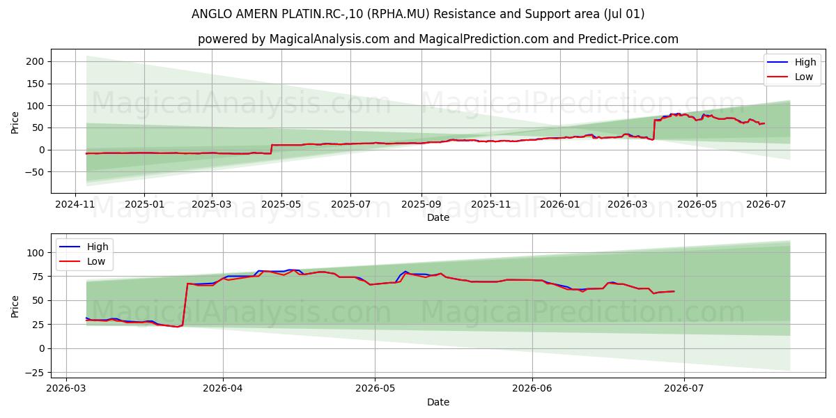  ANGLO AMERN PLATIN.RC-,10 (RPHA.MU) Support and Resistance area (30 Jun) 