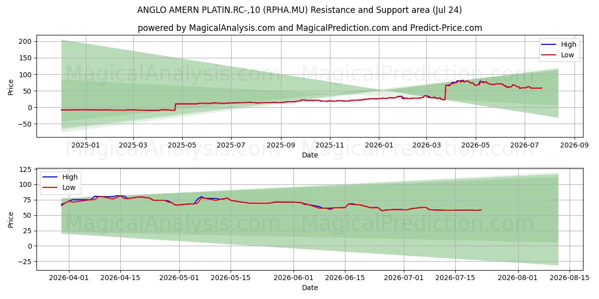  ANGLO AMERN PLATIN.RC-,10 (RPHA.MU) Support and Resistance area (23 Jul) 
