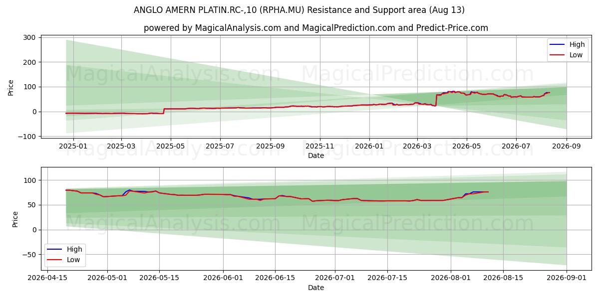  ANGLO AMERN PLATIN.RC-,10 (RPHA.MU) Support and Resistance area (12 Aug) 