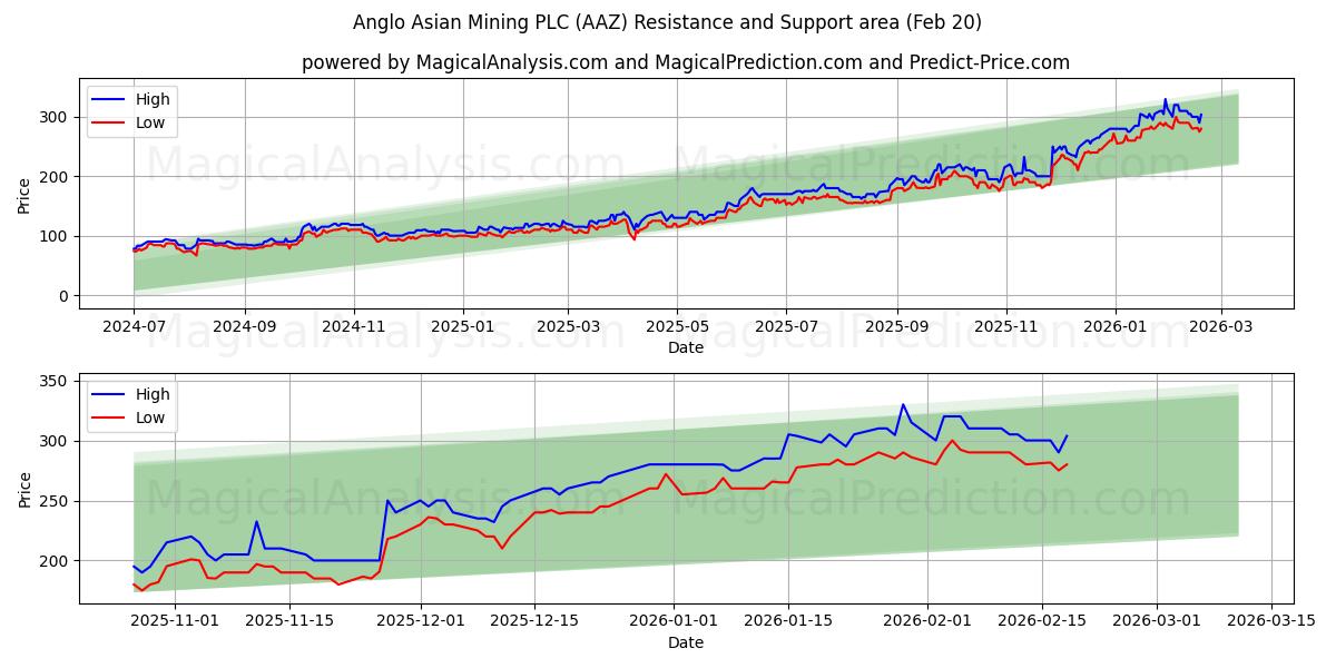  Anglo Asian Mining PLC (AAZ) Support and Resistance area (19 Feb) 