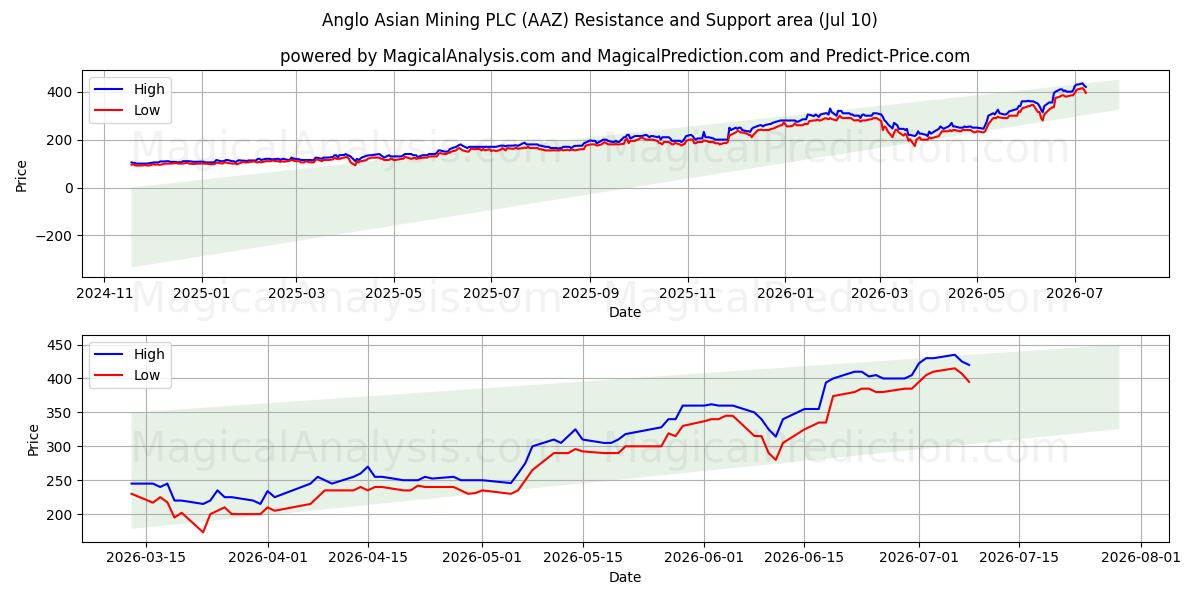  Anglo Asian Mining PLC (AAZ) Support and Resistance area (09 Jul) 