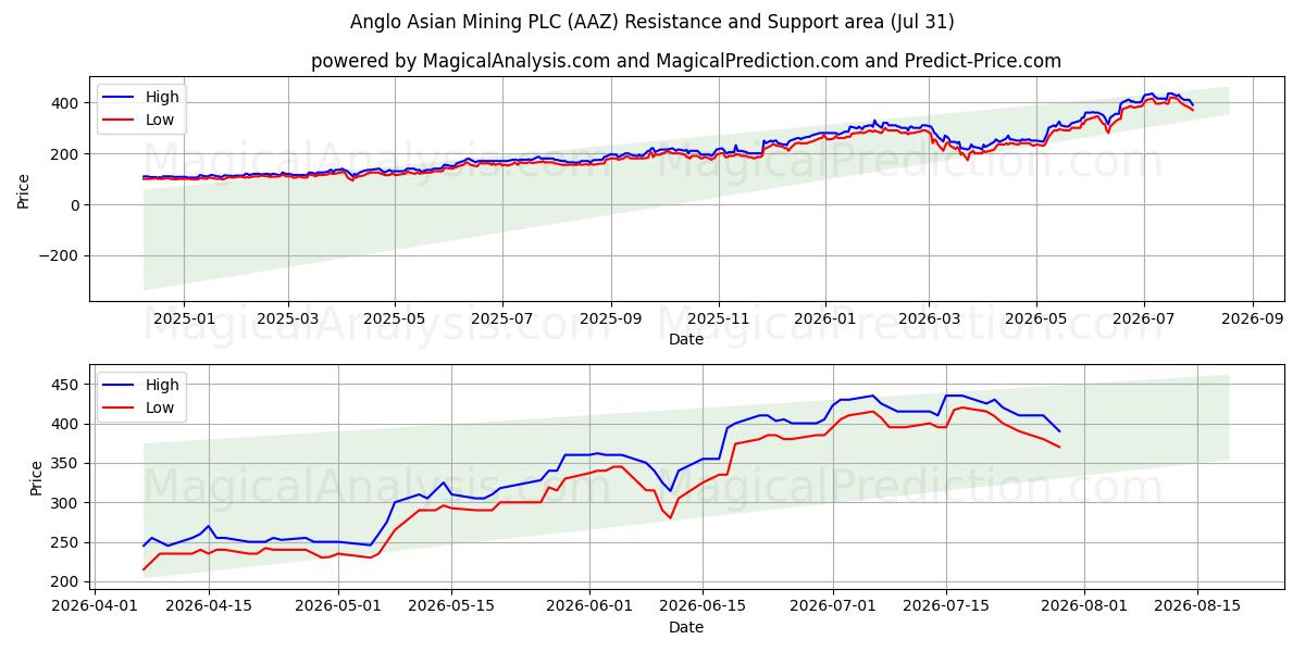  Anglo Asian Mining PLC (AAZ) Support and Resistance area (30 Jul) 