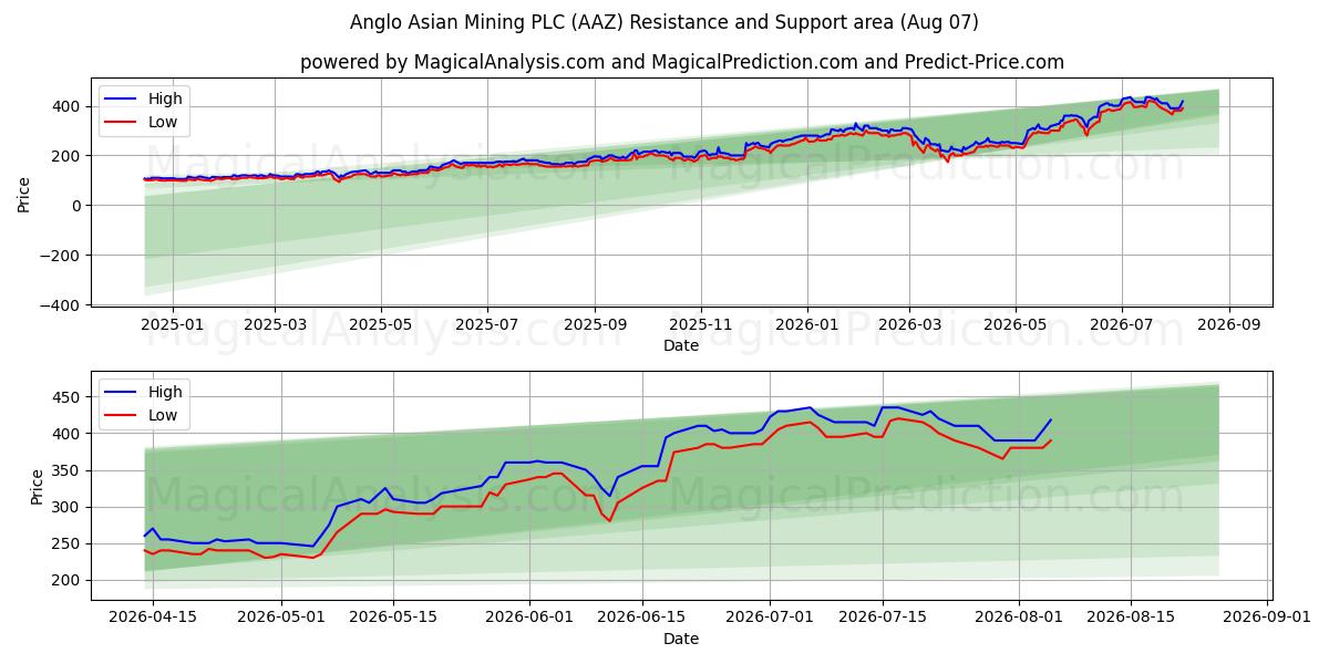  Anglo Asian Mining PLC (AAZ) Support and Resistance area (06 Aug) 