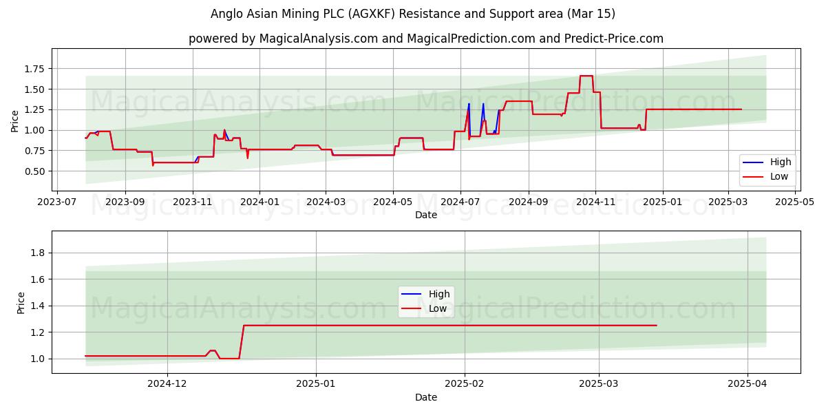  Anglo Asian Mining PLC (AGXKF) Support and Resistance area (15 Mar) 