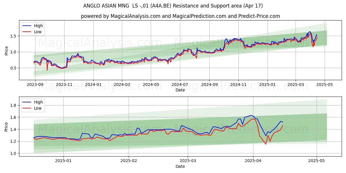  ANGLO ASIAN MNG  LS -,01 (A4A.BE) Support and Resistance area (17 Apr) 