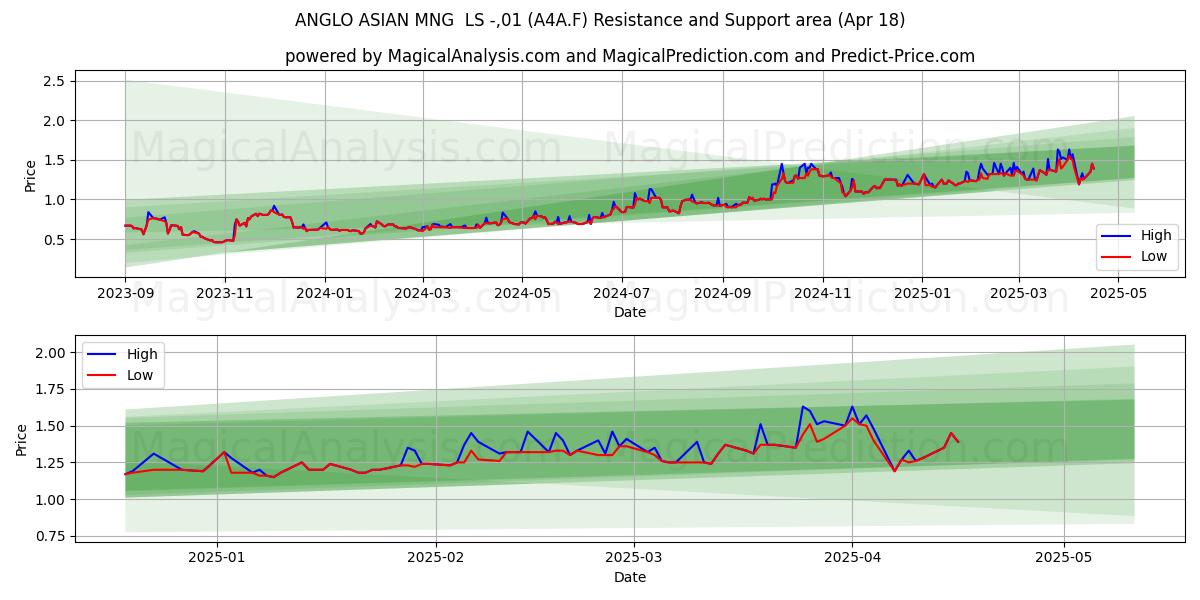  ANGLO ASIAN MNG  LS -,01 (A4A.F) Support and Resistance area (18 Apr) 