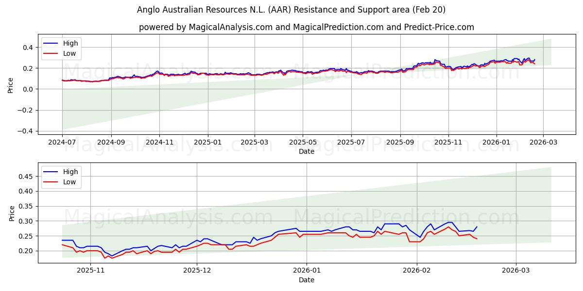  Anglo Australian Resources N.L. (AAR) Support and Resistance area (19 Feb) 