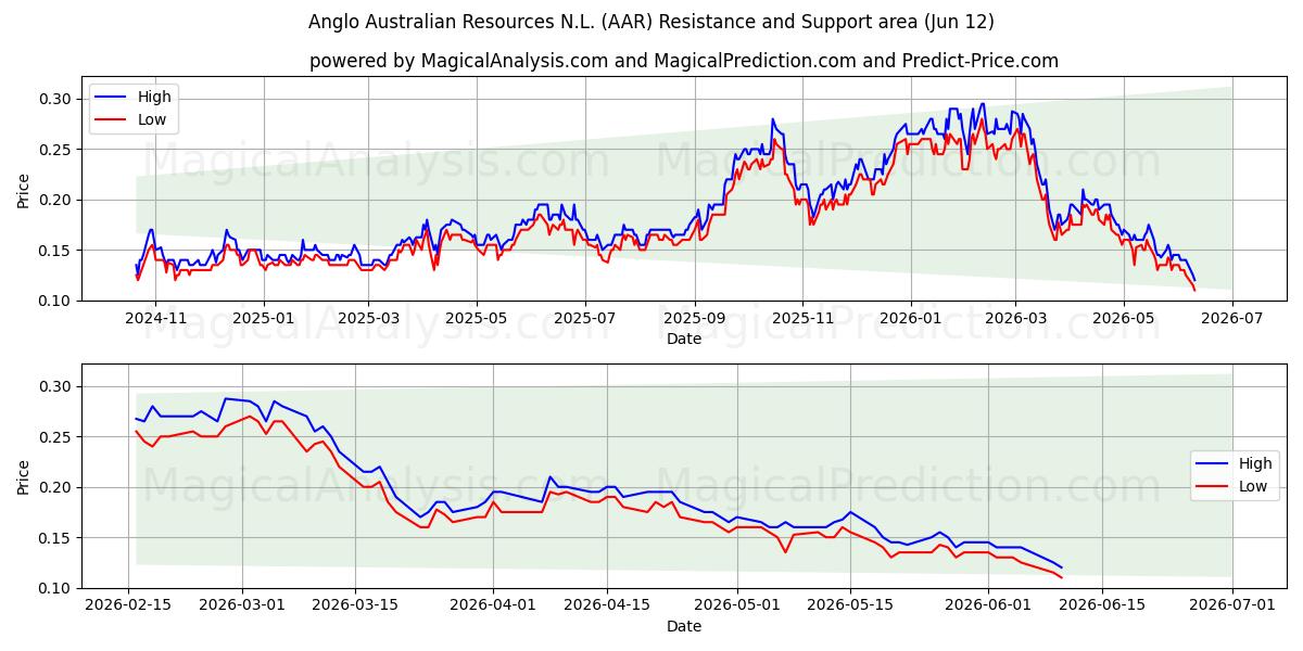  Anglo Australian Resources N.L. (AAR) Support and Resistance area (11 Jun) 
