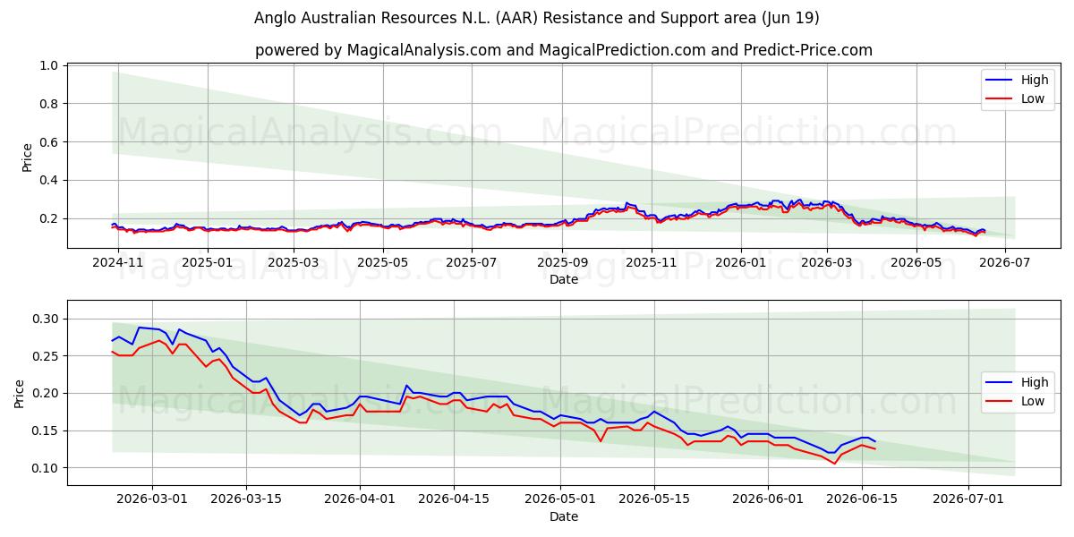 Anglo Australian Resources N.L. (AAR) Support and Resistance area (18 Jun) 
