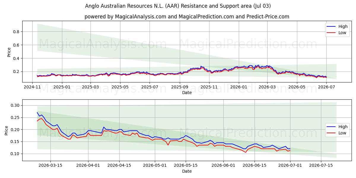  Anglo Australian Resources N.L. (AAR) Support and Resistance area (02 Jul) 