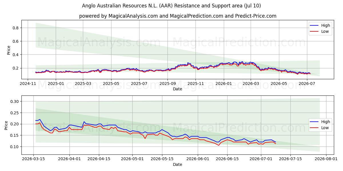  Anglo Australian Resources N.L. (AAR) Support and Resistance area (09 Jul) 