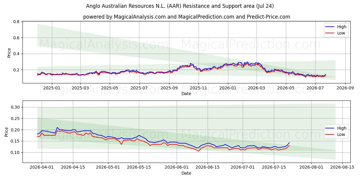  Anglo Australian Resources N.L. (AAR) Support and Resistance area (23 Jul) 