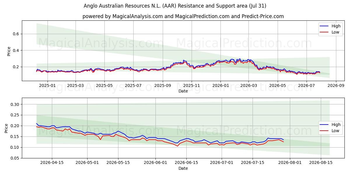  Anglo Australian Resources N.L. (AAR) Support and Resistance area (30 Jul) 