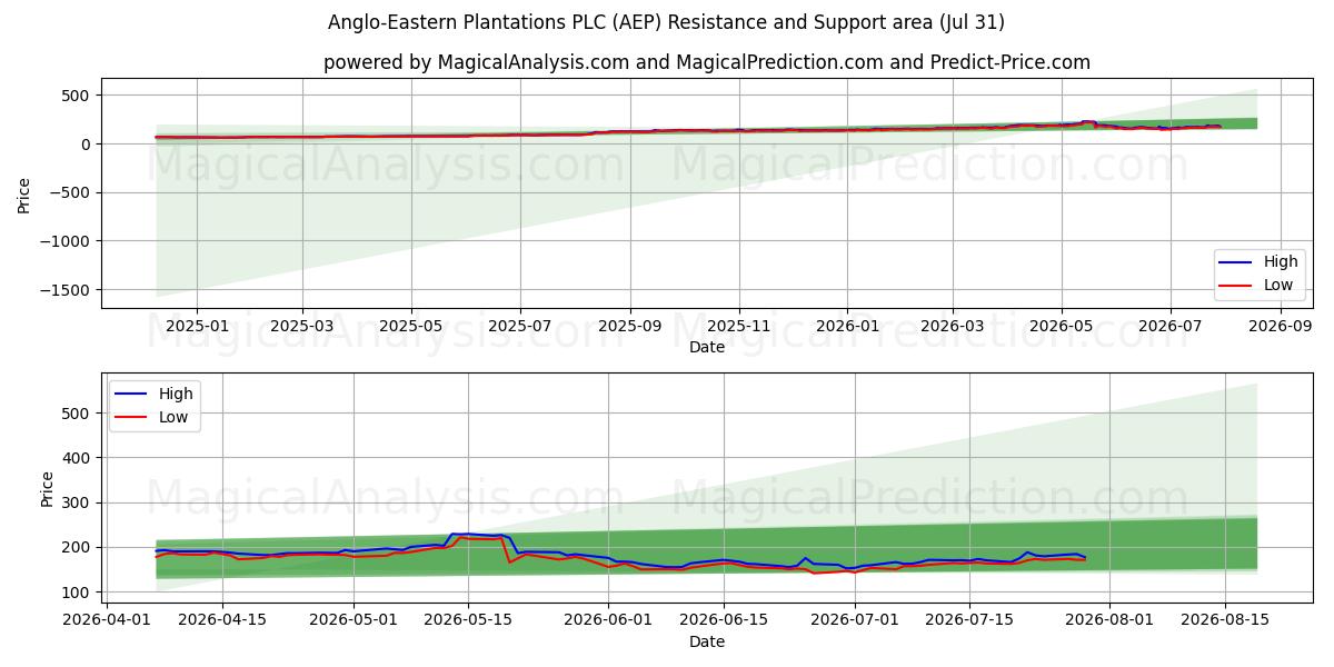  Anglo-Eastern Plantations PLC (AEP) Support and Resistance area (30 Jul) 