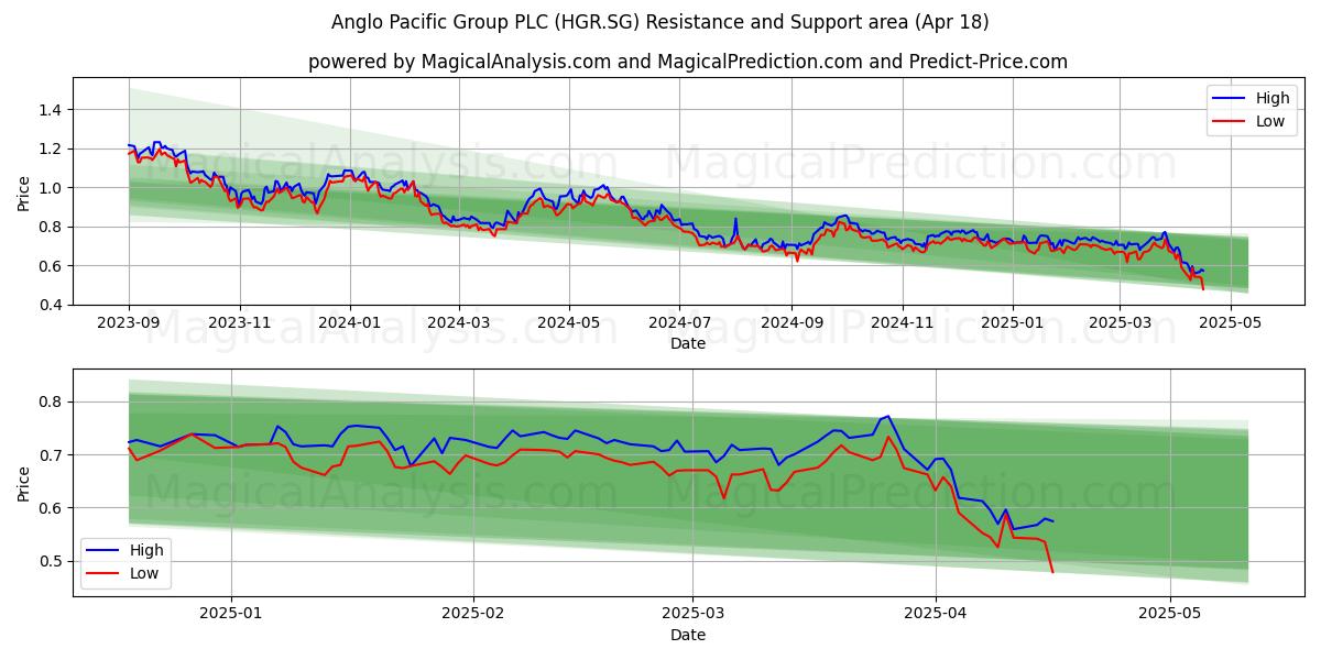  Anglo Pacific Group PLC (HGR.SG) Support and Resistance area (18 Apr) 