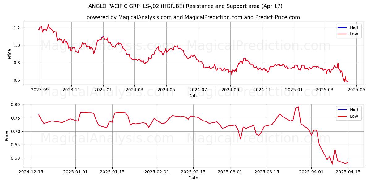  ANGLO PACIFIC GRP  LS-,02 (HGR.BE) Support and Resistance area (17 Apr) 