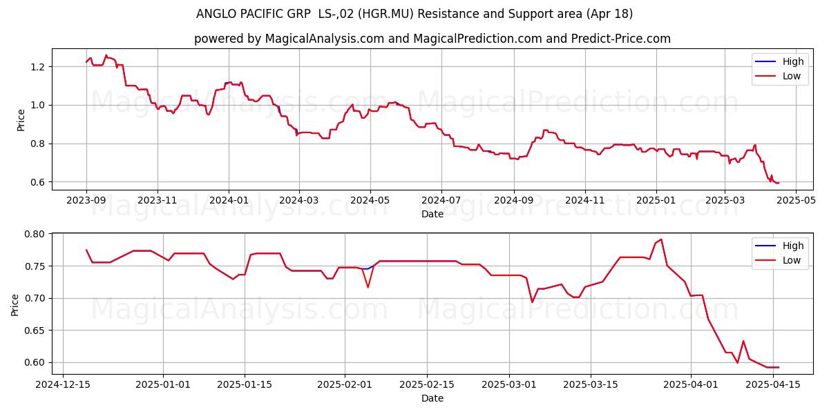  ANGLO PACIFIC GRP  LS-,02 (HGR.MU) Support and Resistance area (18 Apr) 