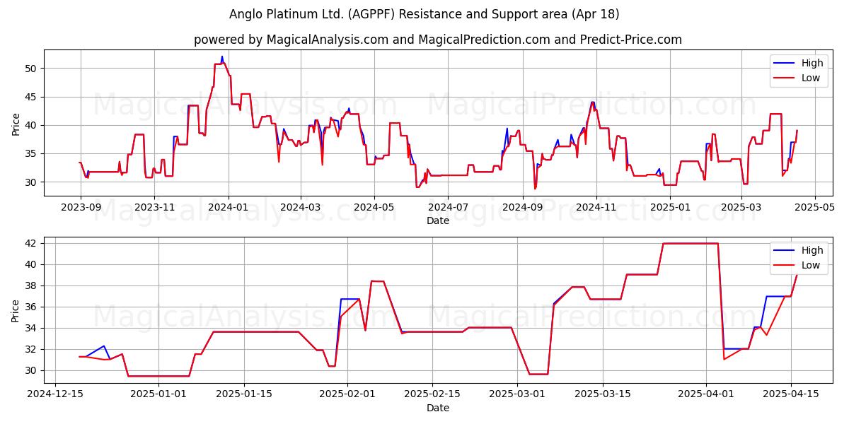  Anglo Platinum Ltd. (AGPPF) Support and Resistance area (18 Apr) 