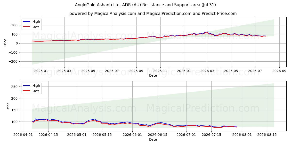  AngloGold Ashanti Ltd. ADR (AU) Support and Resistance area (30 Jul) 