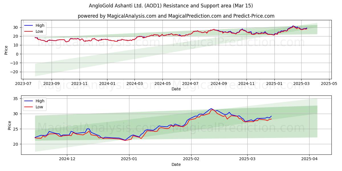  AngloGold Ashanti Ltd. (AOD1) Support and Resistance area (15 Mar) 