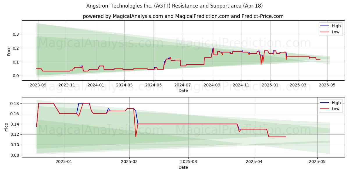  Angstrom Technologies Inc. (AGTT) Support and Resistance area (18 Apr) 