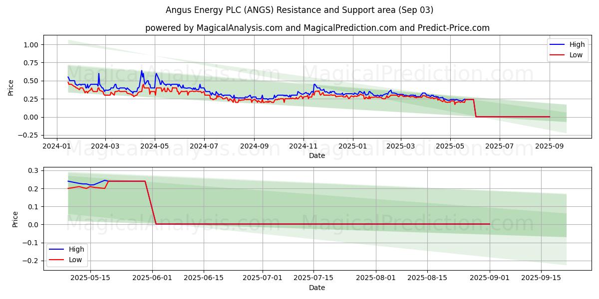  Angus Energy PLC (ANGS) Support and Resistance area (02 Sep) 