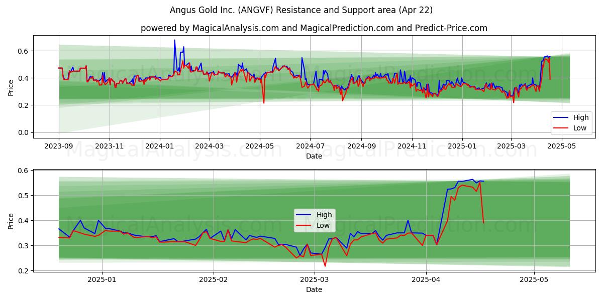  Angus Gold Inc. (ANGVF) Support and Resistance area (22 Apr) 