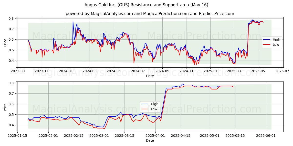  Angus Gold Inc. (GUS) Support and Resistance area (16 May) 