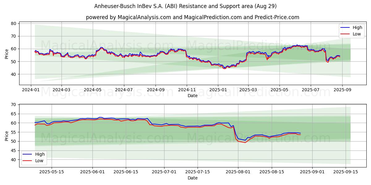 Anheuser-Busch InBev S.A. (ABI) Support and Resistance area (28 Aug) Anheuser-Busch InBev S.A. (ABI) Support and Resistance area (28 Aug)