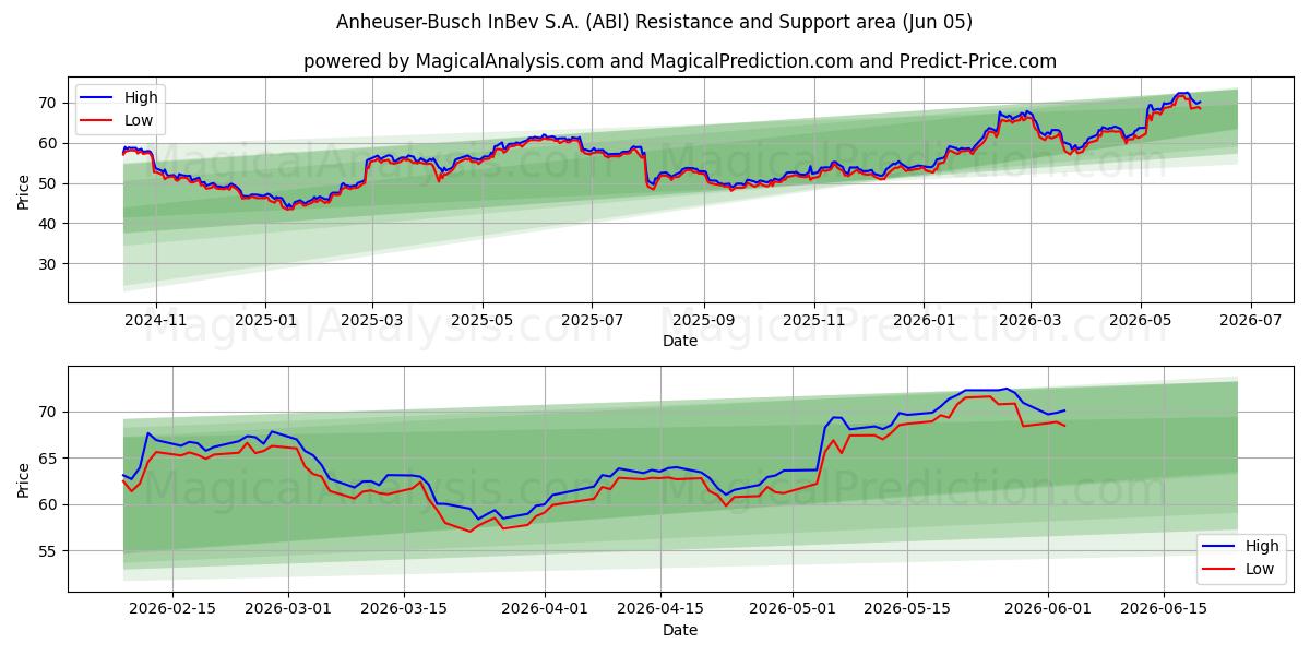  Anheuser-Busch InBev S.A. (ABI) Support and Resistance area (04 Jun) 