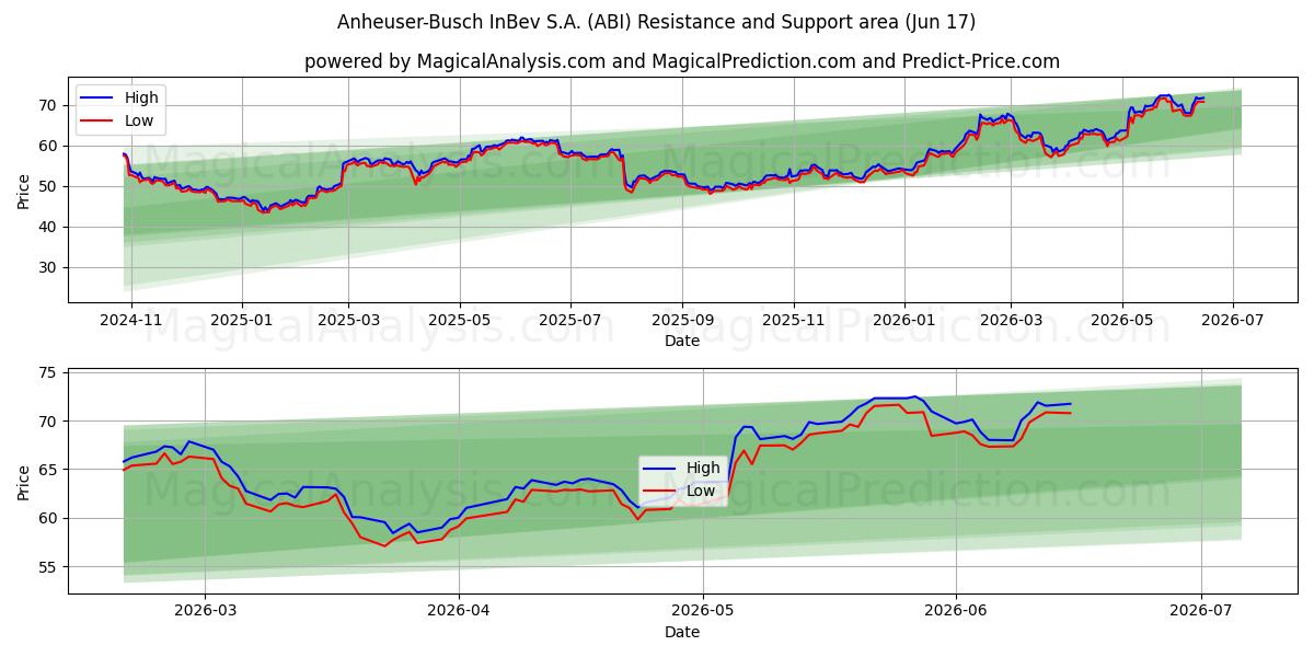  Anheuser-Busch InBev S.A. (ABI) Support and Resistance area (11 Jun) 
