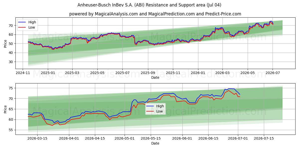  Anheuser-Busch InBev S.A. (ABI) Support and Resistance area (03 Jul) 