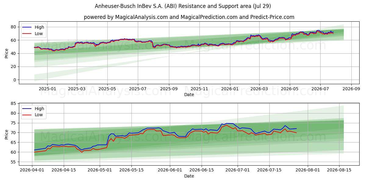  Anheuser-Busch InBev S.A. (ABI) Support and Resistance area (28 Jul) 