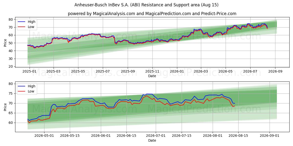  Anheuser-Busch InBev S.A. (ABI) Support and Resistance area (14 Aug) 