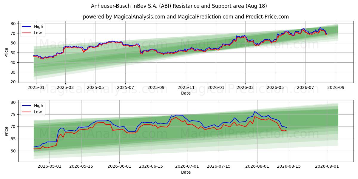  Anheuser-Busch InBev S.A. (ABI) Support and Resistance area (17 Aug) 