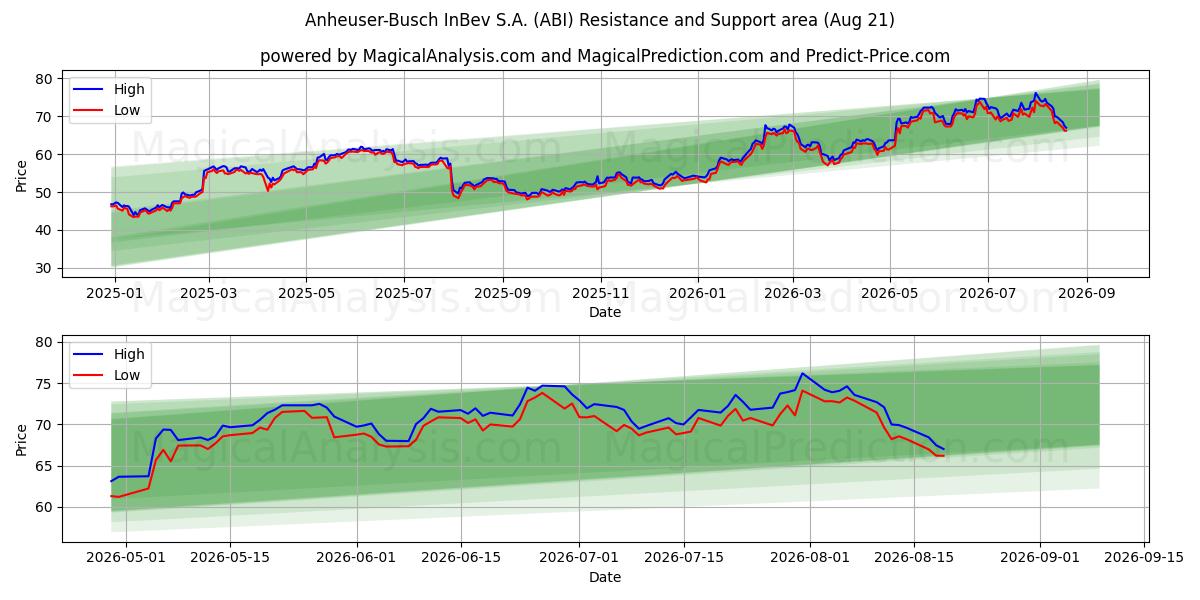  Anheuser-Busch InBev S.A. (ABI) Support and Resistance area (18 Aug) 