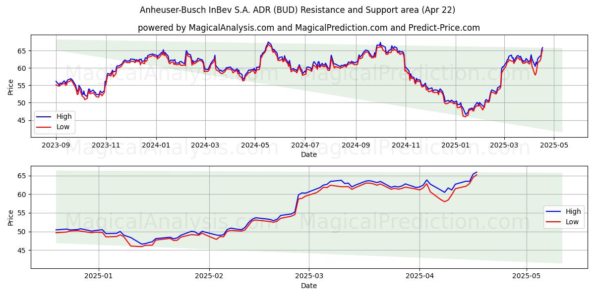  Anheuser-Busch InBev S.A. ADR (BUD) Support and Resistance area (22 Apr) 