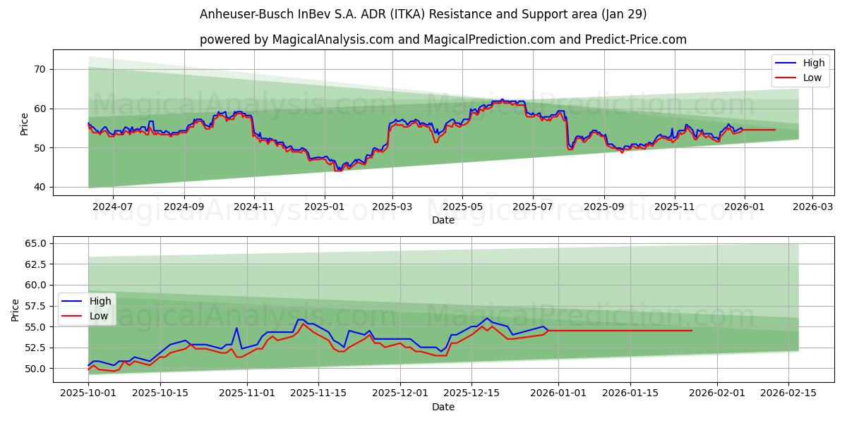  Anheuser-Busch InBev S.A. ADR (ITKA) Support and Resistance area (28 Jan) 