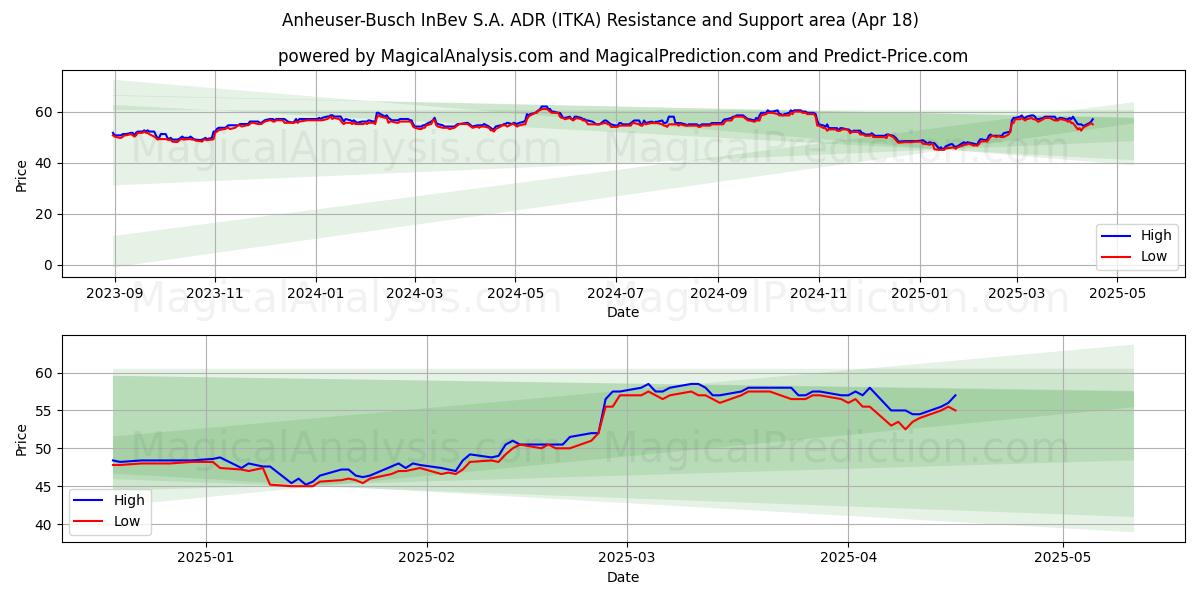  Anheuser-Busch InBev S.A. ADR (ITKA) Support and Resistance area (18 Apr) 