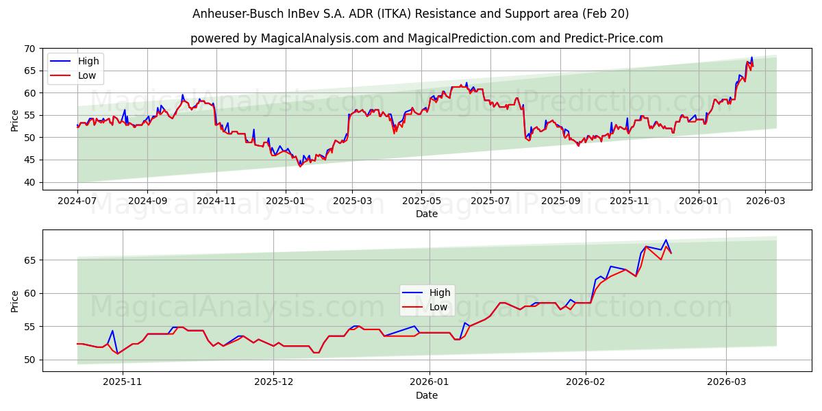  Anheuser-Busch InBev S.A. ADR (ITKA) Support and Resistance area (19 Feb) 