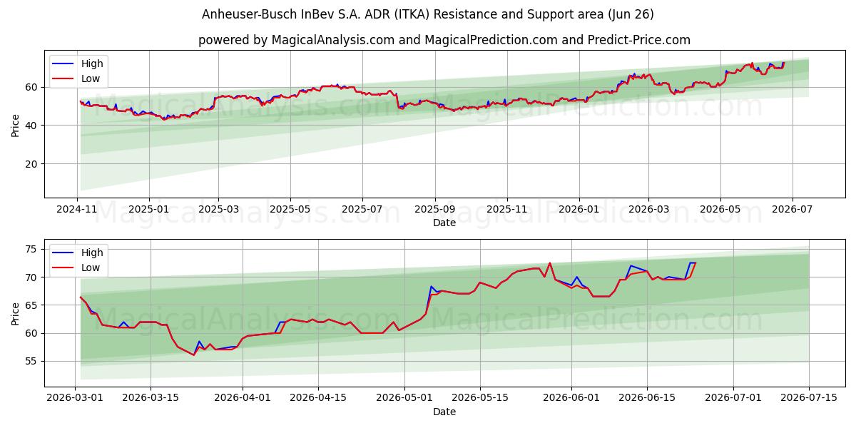  Anheuser-Busch InBev S.A. ADR (ITKA) Support and Resistance area (25 Jun) 