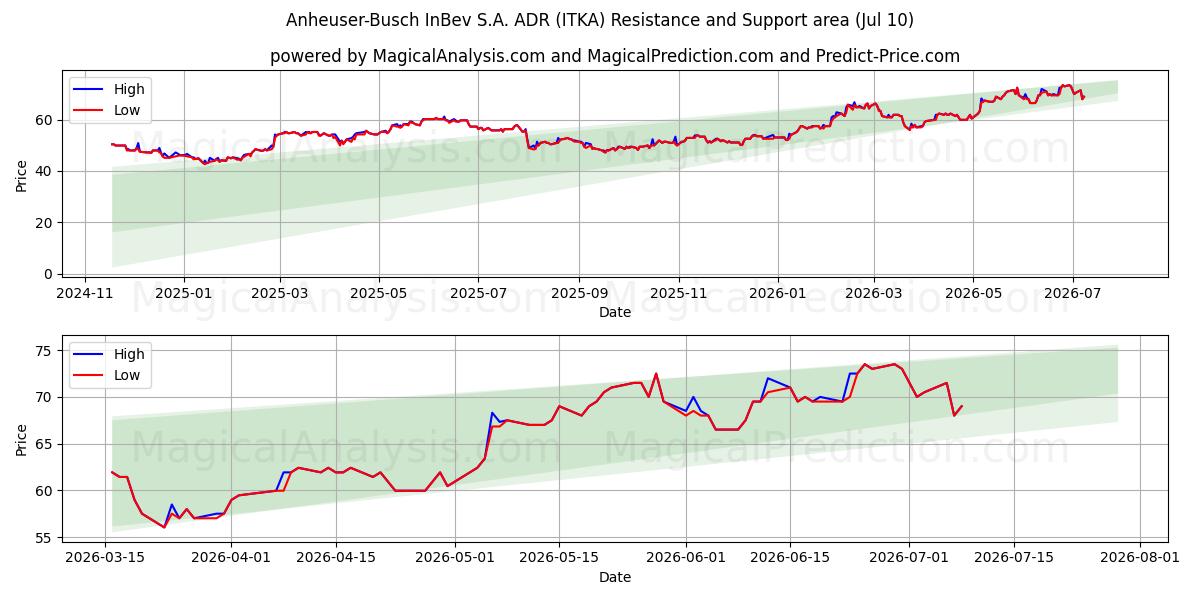  Anheuser-Busch InBev S.A. ADR (ITKA) Support and Resistance area (09 Jul) 