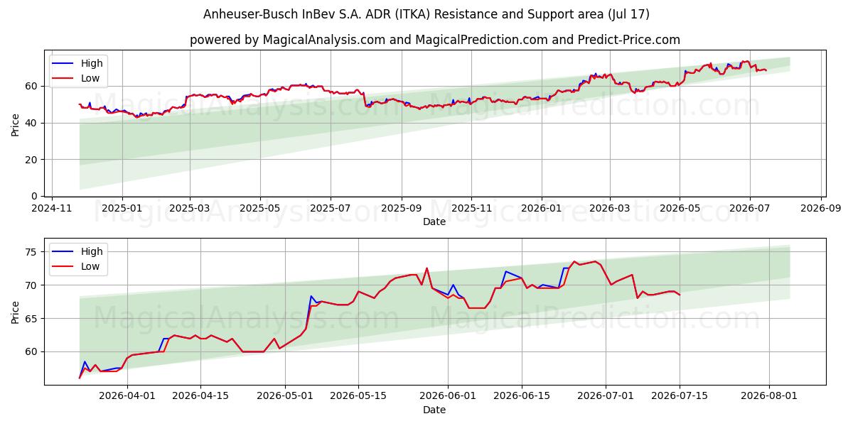  Anheuser-Busch InBev S.A. ADR (ITKA) Support and Resistance area (16 Jul) 