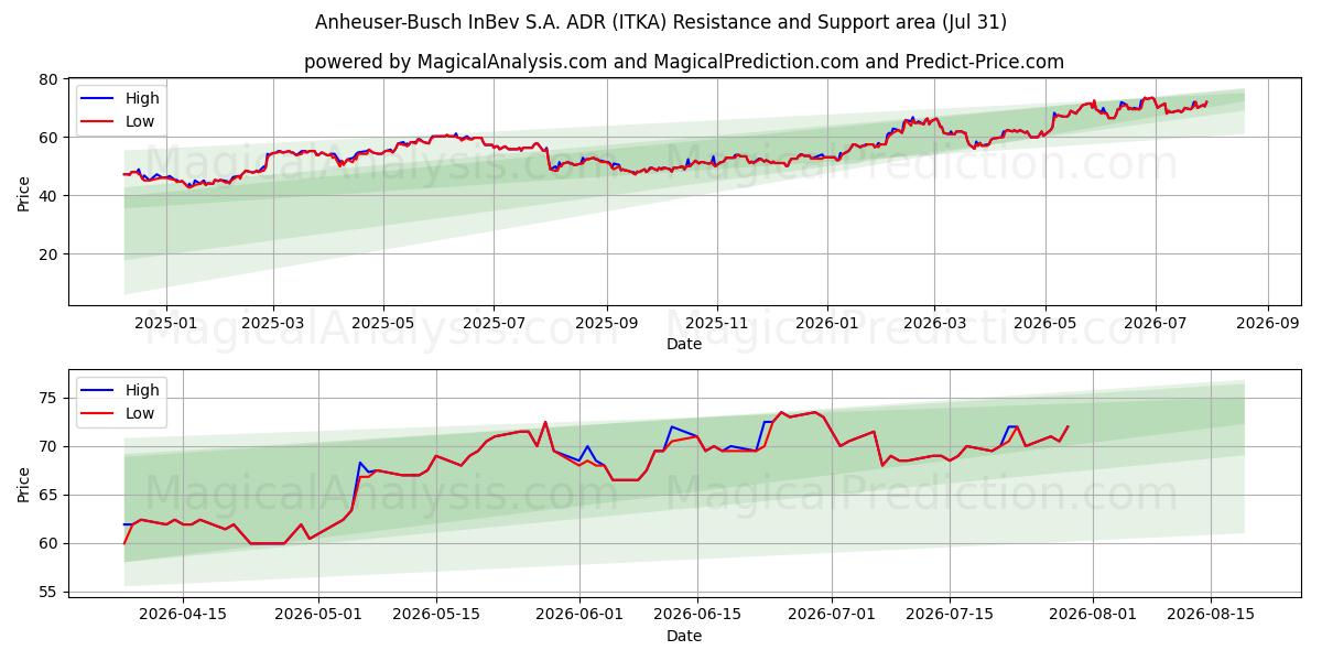  Anheuser-Busch InBev S.A. ADR (ITKA) Support and Resistance area (30 Jul) 