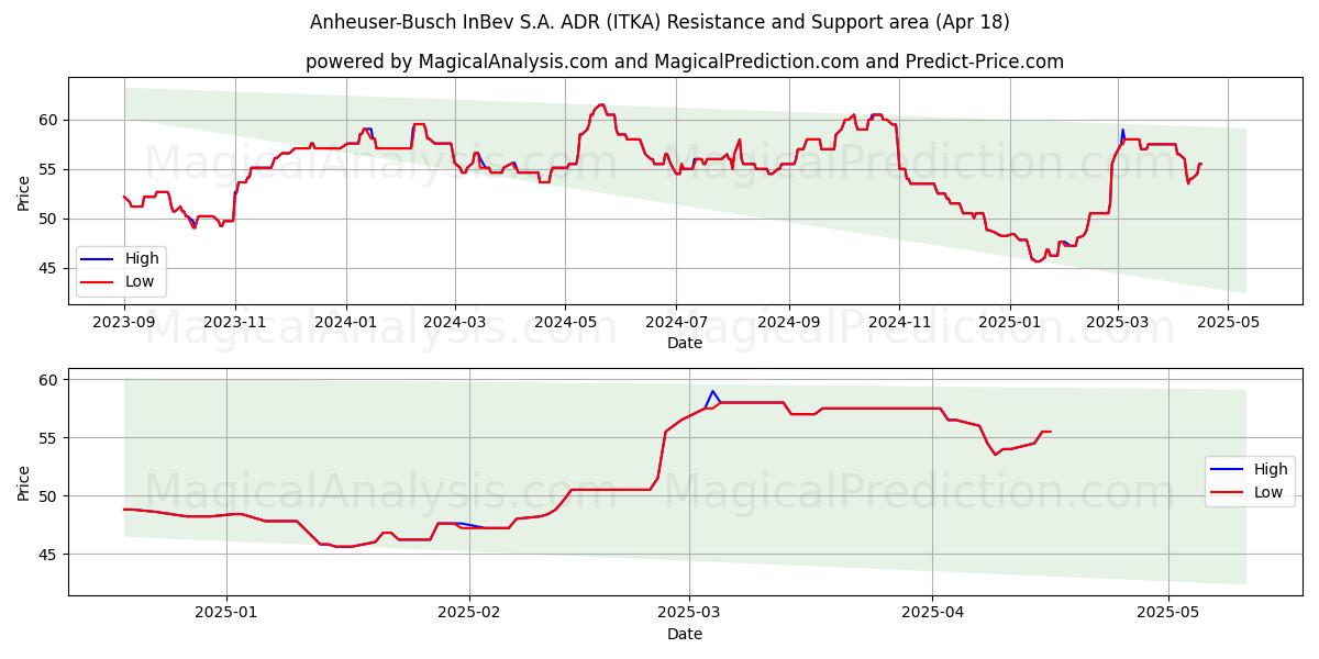 Anheuser-Busch InBev S.A. ADR (ITKA) Support and Resistance area (18 Apr) Anheuser-Busch InBev S.A. ADR (ITKA) Support and Resistance area (18 Apr)