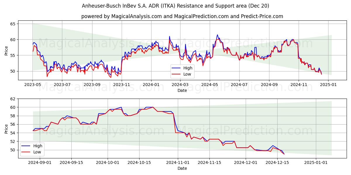  Anheuser-Busch InBev S.A. ADR (ITKA) Support and Resistance area (20 Dec) 