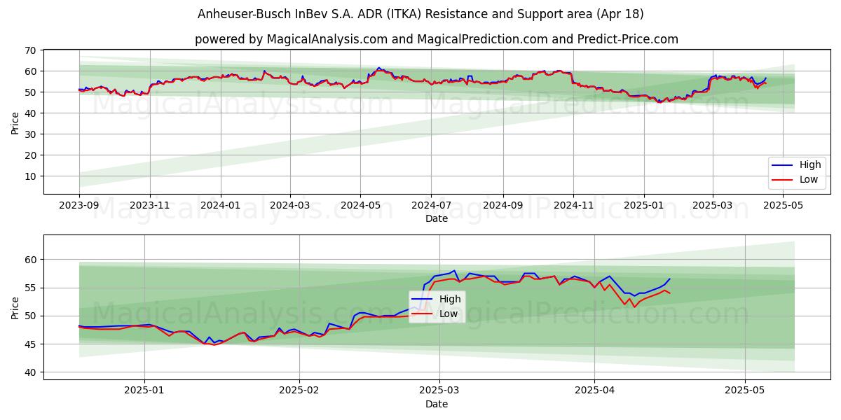  Anheuser-Busch InBev S.A. ADR (ITKA) Support and Resistance area (18 Apr) 