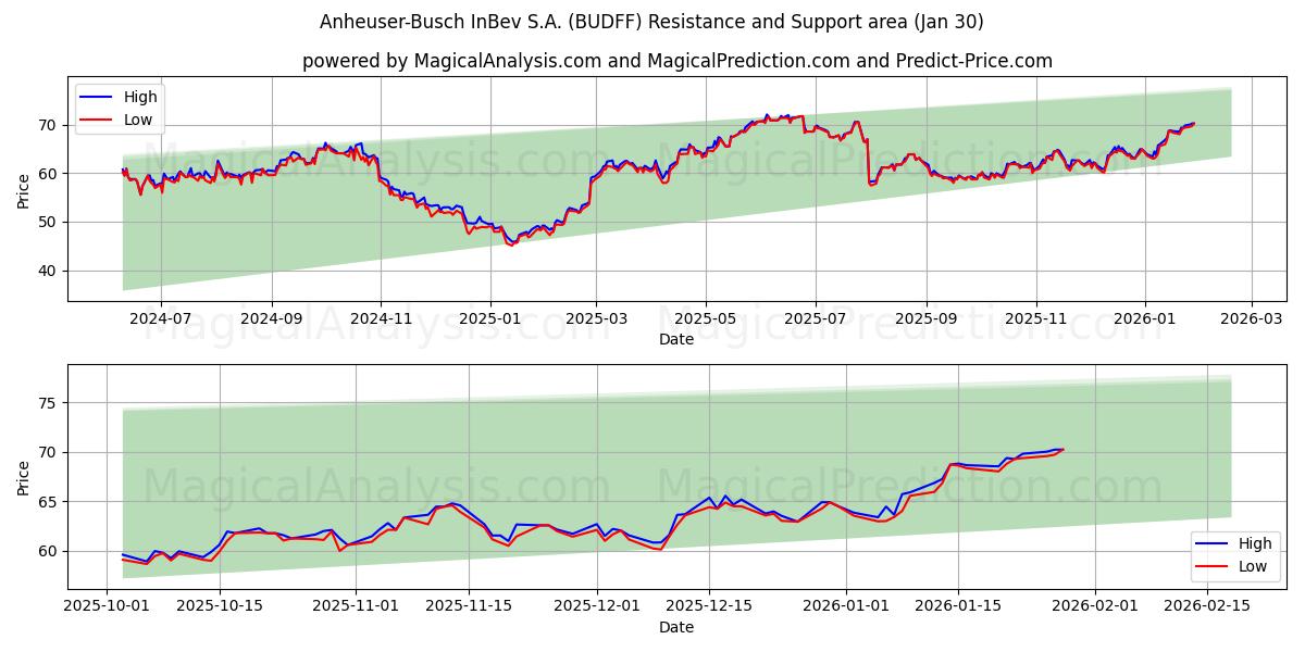  Anheuser-Busch InBev S.A. (BUDFF) Support and Resistance area (29 Jan) 
