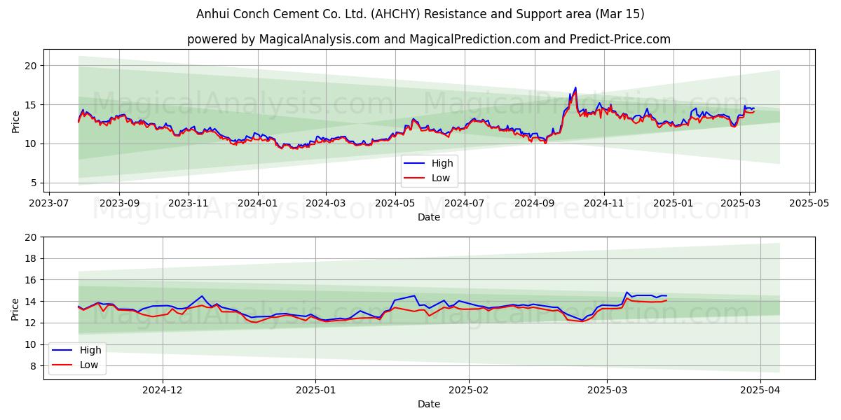  Anhui Conch Cement Co. Ltd. (AHCHY) Support and Resistance area (15 Mar) 
