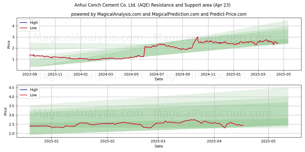  Anhui Conch Cement Co. Ltd. (AQE) Support and Resistance area (23 Apr) 